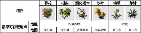 《明日方舟终末地》植物产线蓝图大全