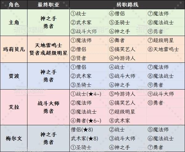 《勇者斗恶龙7重制版》转职推荐攻略 DQ7转职推荐