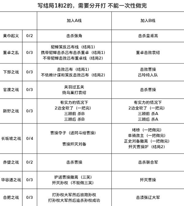 十三州行动全地图结局怎么达成十三州行动全地图结局攻略分享