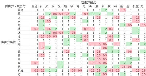 洛克王国世界属性克制关系是什么洛克王国世界属性克制分享