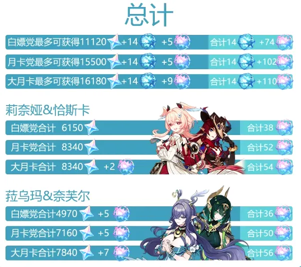 《原神》6.5版本原石数量汇总福利活动与任务奖励详解